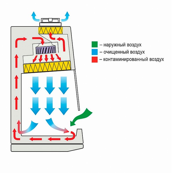 Ламинарный бокс БМБ-II-«Ламинар-C»-1,2 NEOTERIC для фармацевтических производств (КД 221.120.10, класс II, тип A2)
