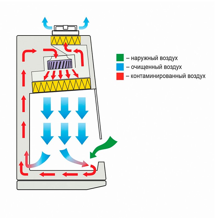 Ламинарный бокс БМБ-II-«Ламинар-C»-0,9 NEOTERIC для фармацевтических производств (КД 221.090.10, класс II, тип A2)