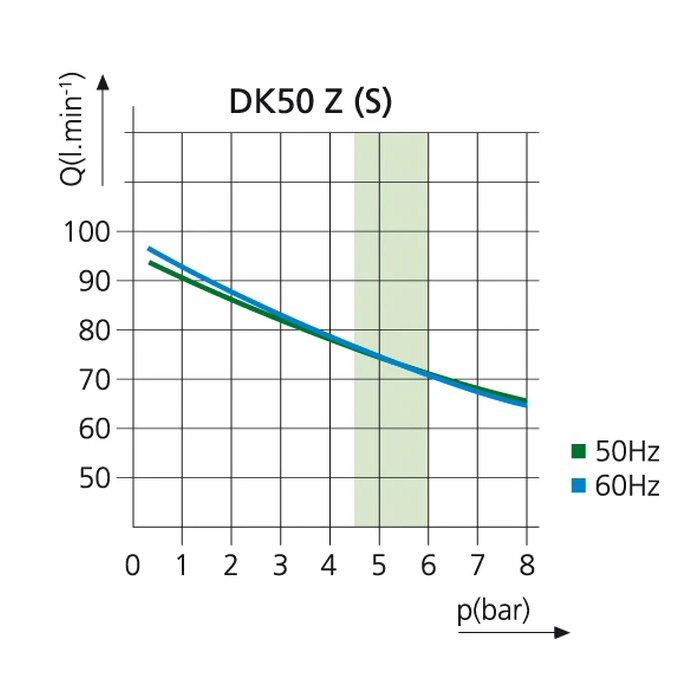 EKOM DK50 Z (S) - безмасляный компрессор для одной стоматологической установки с ресивером 5 л (75 л/мин)