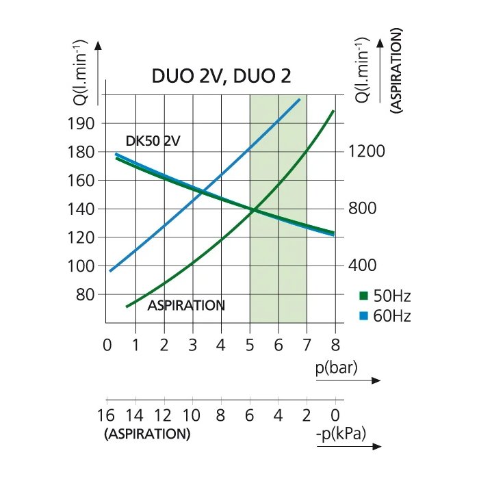 EKOM DUO 2 - компрессор двумя помпами отсасывателя в одном корпусе для двух стоматологических установок