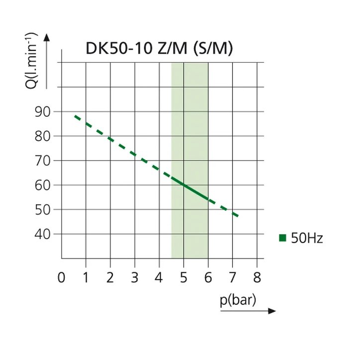 EKOM DK50-10 Z/M - безмасляный компрессор для одной стоматологической установки