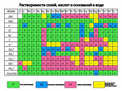 Таблица растворимости солей, кислот и оснований в воде (вариант 2), плакат глянцевый А1/А2 (глянцевый A1)