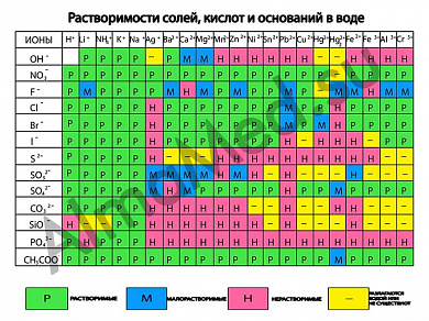 Таблица растворимости солей, кислот и оснований в воде (вариант 2), плакат ламинированный А1/А2 (ламинированный A2)