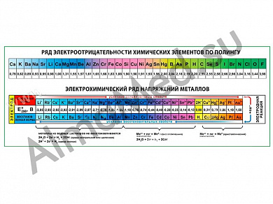 Таблица Ряд электроотрицательности, плакат ламинированный А1/А2 (ламинированный A2)