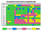Таблица растворимости солей, кислот и оснований в воде (вариант 2), плакат глянцевый/ламинированный А1/А2 (глянцевый A2)