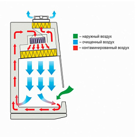 Ламинарный бокс БМБ-II-«Ламинар-C»-0,9 SAVVY SL для фармацевтических производств (КД 223.090.10, класс II, тип A2)