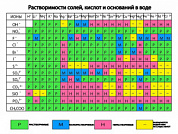 Таблица растворимости солей, кислот и оснований в воде (вариант 2), плакат глянцевый А1/А2 (глянцевый A2)