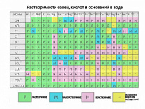 Таблица растворимости солей, кислот и оснований в воде (вариант 3), плакат глянцевый А1/А2 (глянцевый A2)