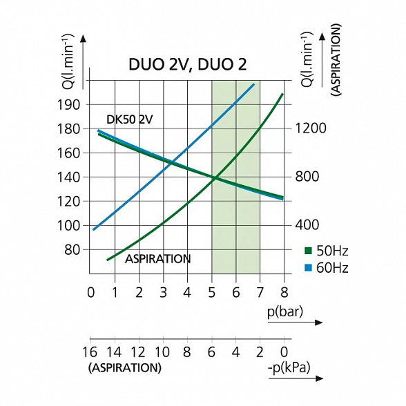 EKOM DUO 2 - компрессор двумя помпами отсасывателя в одном корпусе для двух стоматологических установок