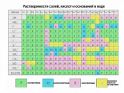Таблица растворимости солей, кислот и оснований в воде (вариант 3), плакат глянцевый А1/А2 (глянцевый A1)