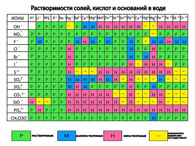 Таблица растворимости солей, кислот и оснований в воде (вариант 2), плакат глянцевый А1/А2 (глянцевый A2)