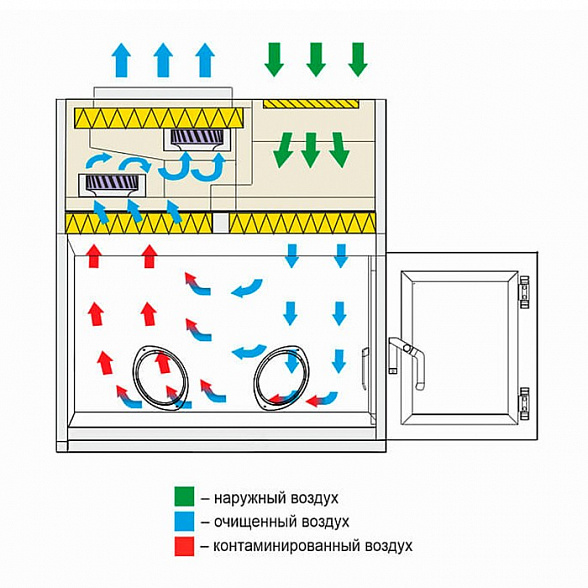 Ламинарный бокс БМБ-III-«Ламинар-C»-1,2 PROTECT (КД 342.120, класс III)