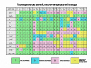 Таблица растворимости солей, кислот и оснований в воде (вариант 3), плакат глянцевый/ламинированный А1/А2 (глянцевый A2)