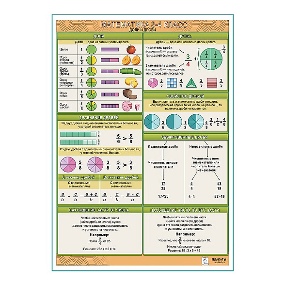 Математика 3-4 класс Доли и дроби плакат А1+/A2+   (глянцевая фотобумага от 200 г/кв.м, размер A2+)